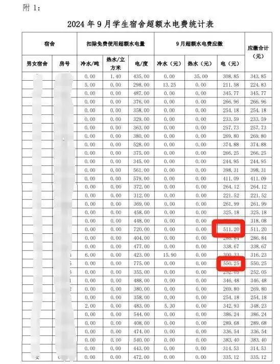 宿舍电费暴增学生拒交费用尊龙凯时APP潮州某学院(图3)