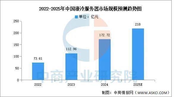 冷服务器行业市场前景预测研究报告尊龙凯时app2025年中国液(图7)