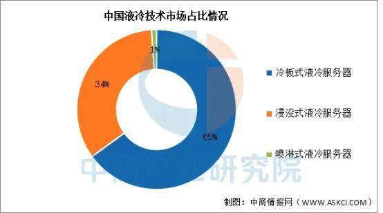 冷服务器行业市场前景预测研究报告尊龙凯时app2025年中国液(图9)