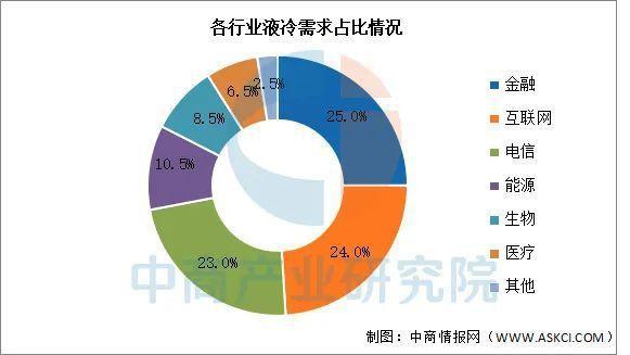 冷服务器行业市场前景预测研究报告尊龙凯时app2025年中国液(图13)