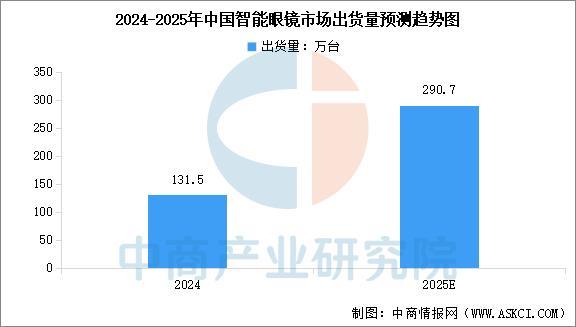 戴设备行业市场前景预测研究报告（简版）凯