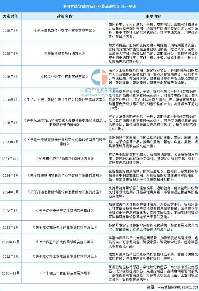 戴设备行业市场前景预测研究报告（简版）凯时尊龙人生就是博2025年中国智能穿(图5)