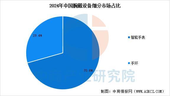 戴设备行业市场前景预测研究报告（简版）凯时尊龙人生就是博2025年中国智能穿(图15)
