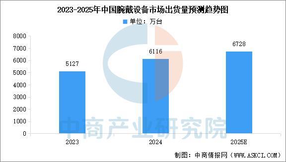 戴设备行业市场前景预测研究报告（简版）凯时尊龙人生就是博2025年中国智能穿(图17)